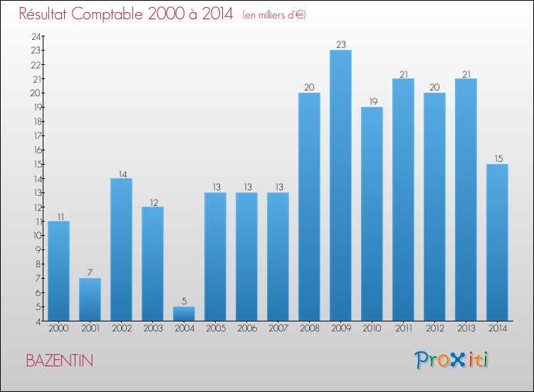 Evolution du résultat comptable pour la commune de BAZENTIN de 2000 à 2014 Evolution du résultat comptable pour BAZENTIN de 2000 à 2014