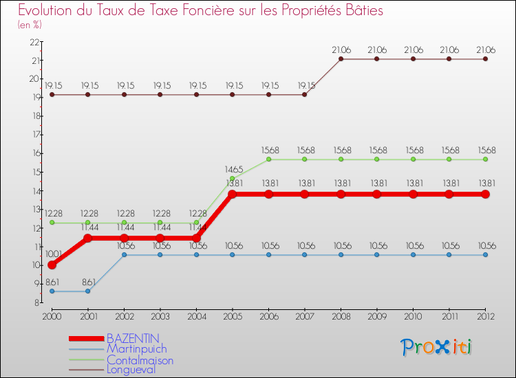 Evolution du taux de la taxe foncière sur le bati pour BAZENTIN et les communes proches de 2000 à 2012 Comparaison des taux de taxe foncière sur le bati pour BAZENTIN et les communes voisines de 2000 à 2012