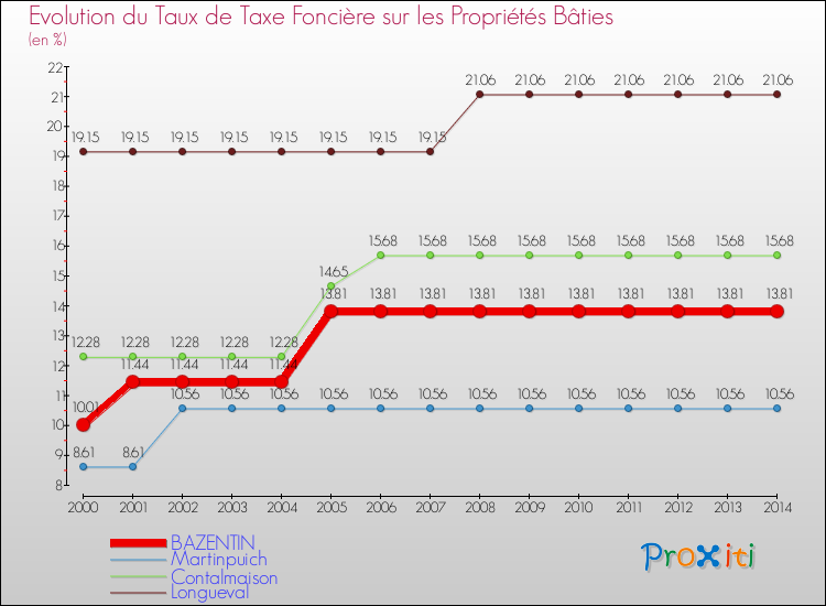 Evolution du taux de la taxe foncière sur le bati pour BAZENTIN et les communes proches de 2000 à 2014 Comparaison des taux de taxe foncière sur le bati pour BAZENTIN et les communes voisines de 2000 à 2014