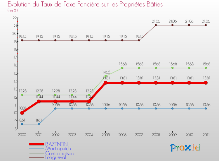 Evolution du taux de la taxe foncière sur le bati pour BAZENTIN et les communes proches Comparaison des taux de taxe foncière sur le bati pour BAZENTIN et les communes voisines