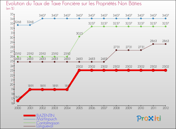 Evolution du taux de la taxe foncière sur les immeubles et terrains non batis pour BAZENTIN et les communes proches de 2000 à 2012 Comparaison des taux de la taxe foncière sur les immeubles et terrains non batis pour BAZENTIN et les communes voisines de 2000 à 2012