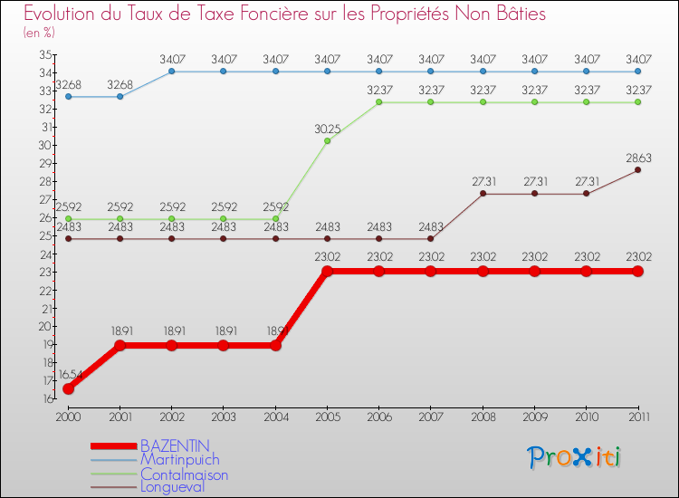 Evolution du taux de la taxe foncière sur les immeubles et terrains non batis pour BAZENTIN et les communes proches Comparaison des taux de la taxe foncière sur les immeubles et terrains non batis pour BAZENTIN et les communes voisines