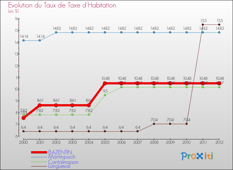 Evolution du taux de la taxe d'habitation pour BAZENTIN et les communes proches Comparaison des taux de la taxe d'habitation pour BAZENTIN et les communes voisines