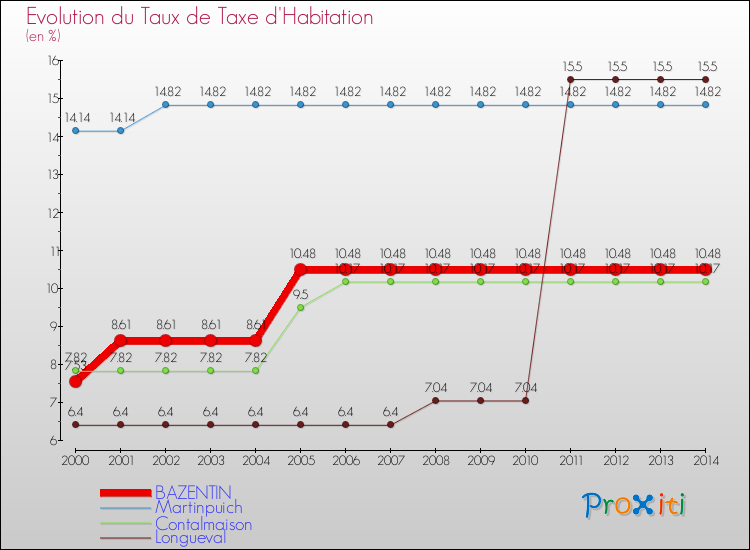 Evolution du taux de la taxe d'habitation pour BAZENTIN et les communes proches de 2000 à 2014 Comparaison des taux de la taxe d'habitation pour BAZENTIN et les communes voisines de 2000 à 2014