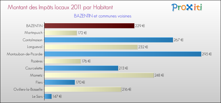 Montant des impôts locaux par Habitant pour BAZENTIN et les communes proches Comparaison des impôts locaux par habitant pour BAZENTIN et les communes voisines