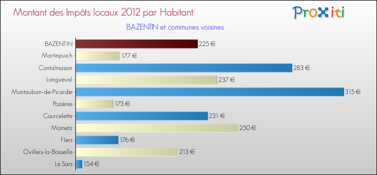 Montant des impôts locaux par Habitant pour BAZENTIN et les communes proches Comparaison des impôts locaux par habitant pour BAZENTIN et les communes voisines