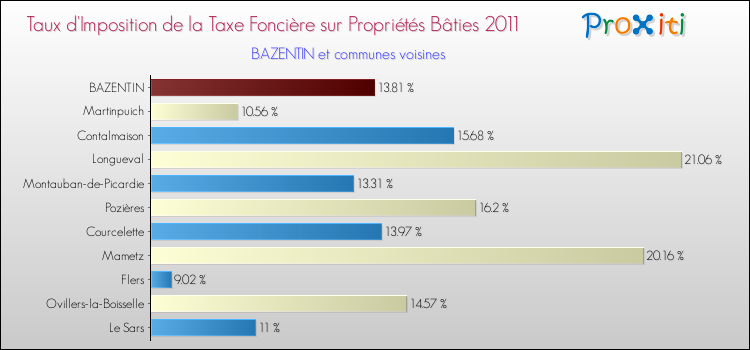 Taux d'imposition de la taxe foncière sur le bati 2011 pour BAZENTIN et les communes proches Comparaison des taux d'imposition de la taxe foncière sur le bati 2011 pour BAZENTIN et les communes voisines