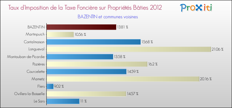 Taux d'imposition de la taxe foncière sur le bati 2012 pour BAZENTIN et les communes proches Comparaison des taux d'imposition de la taxe foncière sur le bati 2012 pour BAZENTIN et les communes voisines