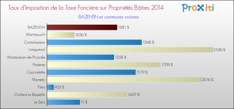 Taux d'imposition de la taxe foncière sur le bati 2014 pour BAZENTIN et les communes proches Comparaison des taux d'imposition de la taxe foncière sur le bati 2014 pour BAZENTIN et les communes voisines