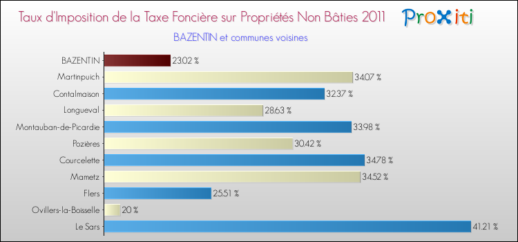 Taux d'imposition de la taxe foncière sur les immeubles et terrains non batis 2011 pour BAZENTIN et les communes proches Comparaison des taux d'imposition de la taxe foncière sur les immeubles et terrains non batis 2011 pour BAZENTIN et les communes voisines