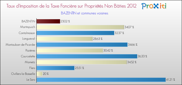Taux d'imposition de la taxe foncière sur les immeubles et terrains non batis 2012 pour BAZENTIN et les communes proches Comparaison des taux d'imposition de la taxe foncière sur les immeubles et terrains non batis 2012 pour BAZENTIN et les communes voisines