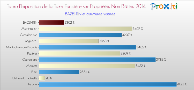 Taux d'imposition de la taxe foncière sur les immeubles et terrains non batis 2014 pour BAZENTIN et les communes proches Comparaison des taux d'imposition de la taxe foncière sur les immeubles et terrains non batis 2014 pour BAZENTIN et les communes voisines