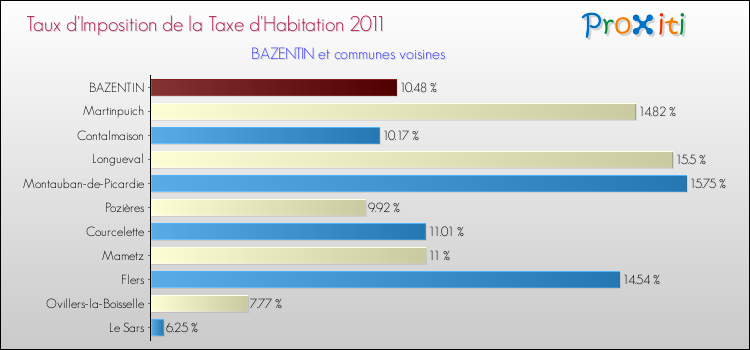 Taux d'imposition de la taxe d'habitation 2011 pour BAZENTIN et les communes proches Comparaison des taux d'imposition de la taxe d'habitation 2011 pour BAZENTIN et les communes voisines
