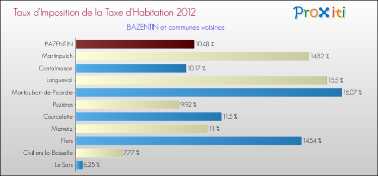 Taux d'imposition de la taxe d'habitation 2012 pour BAZENTIN et les communes proches Comparaison des taux d'imposition de la taxe d'habitation 2012 pour BAZENTIN et les communes voisines