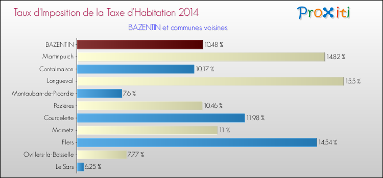 Taux d'imposition de la taxe d'habitation 2014 pour BAZENTIN et les communes proches Comparaison des taux d'imposition de la taxe d'habitation 2014 pour BAZENTIN et les communes voisines