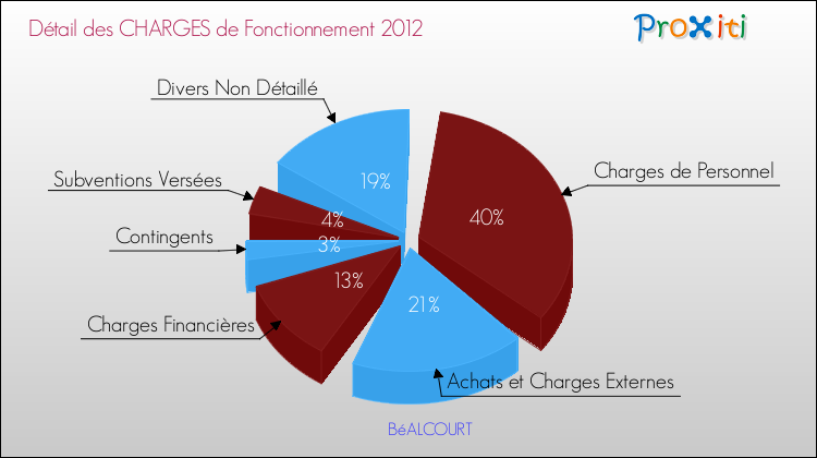 Décomposition des Charges de Fonctionnement 2012 de la commune de BéALCOURT Charges de Fonctionnement 2012 pour la commune de BéALCOURT