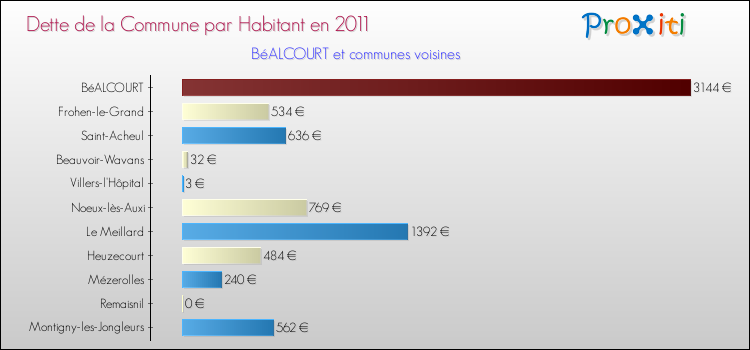 Dette par habitant de la commune en 2011 pour BéALCOURT et les communes proches Comparaison de la dette par habitant de la commune en 2011 pour BéALCOURT et les communes voisines