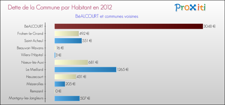 Dette par habitant de la commune en 2012 pour BéALCOURT et les communes proches Comparaison de la dette par habitant de la commune en 2012 pour BéALCOURT et les communes voisines