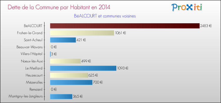 Dette par habitant de la commune en 2014 pour BéALCOURT et les communes proches Comparaison de la dette par habitant de la commune en 2014 pour BéALCOURT et les communes voisines