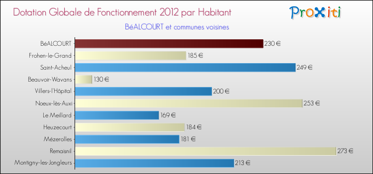 Montant des dotations globales de fonctionnement DGF par Habitant pour BéALCOURT et les communes proches Comparaison des des dotations globales de fonctionnement DGF par habitant pour BéALCOURT et les communes voisines