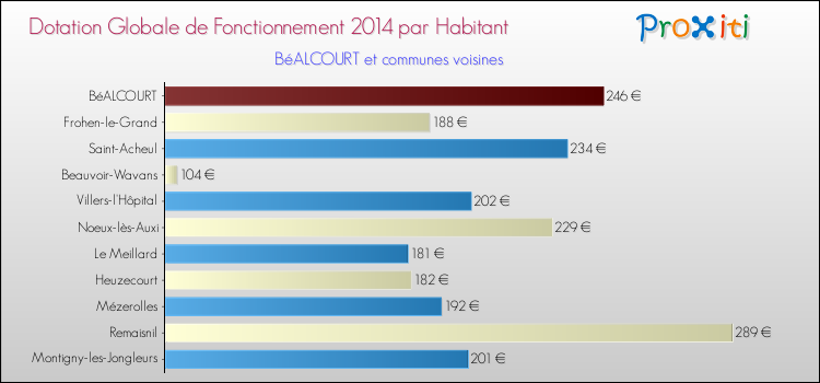 Montant des dotations globales de fonctionnement DGF par Habitant pour BéALCOURT et les communes proches en 2014. Comparaison des des dotations globales de fonctionnement DGF par habitant pour BéALCOURT et les communes voisines en 2014.