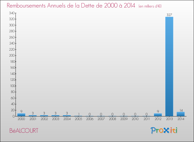 Evolution de l'annuité de la dette pour la commune de BéALCOURT de 2000 à 2014 Annuités de la dette pour BéALCOURT de 2000 à 2014