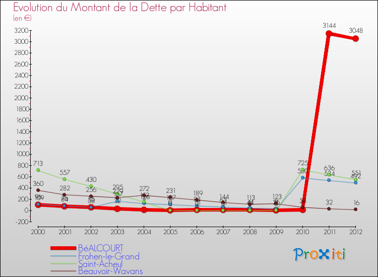 Evolution de la dette par habitant pour la commune de BéALCOURT et les communes proches de 2000 à 2012 Comparaison de la dette par habitant pour BéALCOURT et les communes voisines de 2000 à 2012