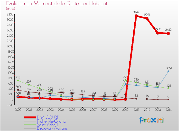Evolution de la dette par habitant pour la commune de BéALCOURT et les communes proches de 2000 à 2014 Comparaison de la dette par habitant pour BéALCOURT et les communes voisines de 2000 à 2014