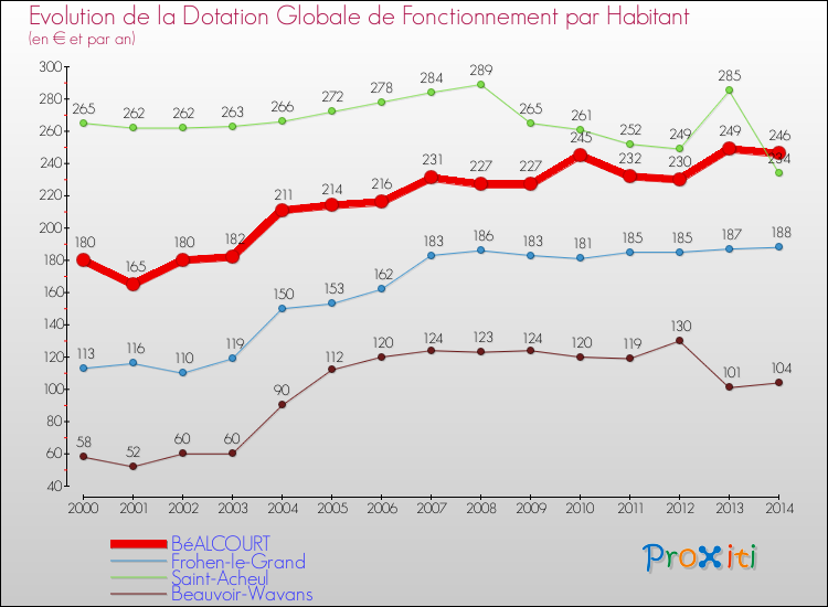 Evolution et montant de la dotation globale de fonctionnement par Habitant pour BéALCOURT et les communes proches de 2000 à 2014. Comparaison des dotations globales de fonctionnement par habitant pour BéALCOURT et les communes voisines de 2000 à 2014.