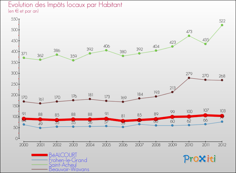 Evolution et montant des impôts locaux par Habitant pour BéALCOURT et les communes proches Comparaison des impôts locaux par habitant pour BéALCOURT et les communes voisines