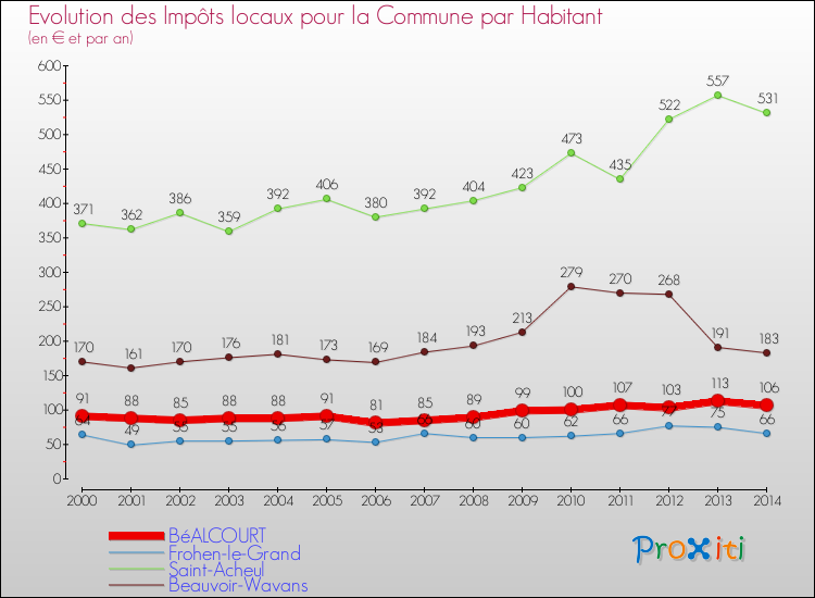 Evolution et montant des impôts locaux par Habitant pour BéALCOURT et les communes proches de 2000 à 2014 Comparaison des impôts locaux par habitant pour BéALCOURT et les communes voisines de 2000 à 2014