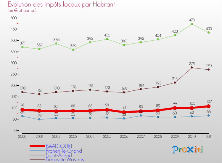 Evolution et montant des impôts locaux par Habitant pour BéALCOURT et les communes proches Comparaison des impôts locaux par habitant pour BéALCOURT et les communes voisines