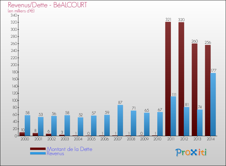 Evolution comparée de la dette et des revenus pour la commune de BéALCOURT de 2000 à 2014 Comparaison de la dette et des revenus pour BéALCOURT de 2000 à 2014