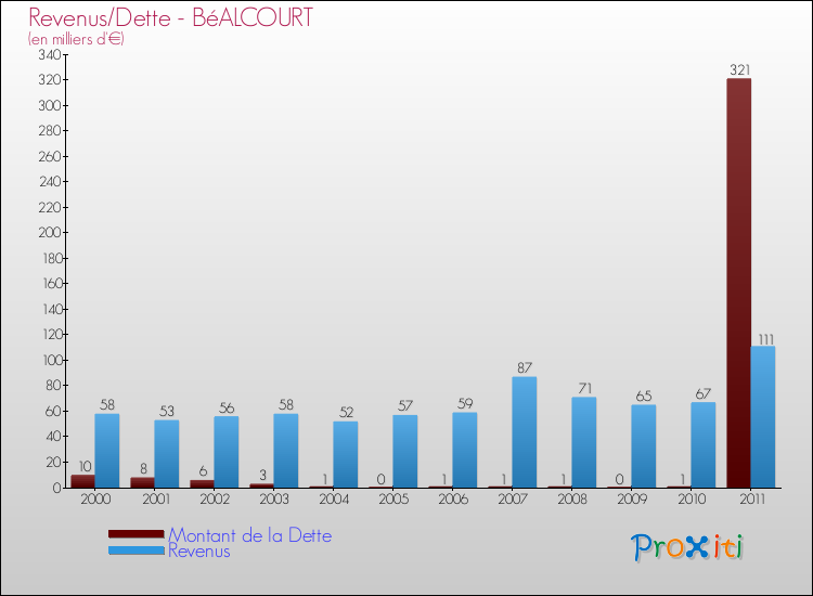 Evolution comparée de la dette et des revenus pour la commune de BéALCOURT de 2000 à 2011 Comparaison de la dette et des revenus pour BéALCOURT de 2000 à 2011