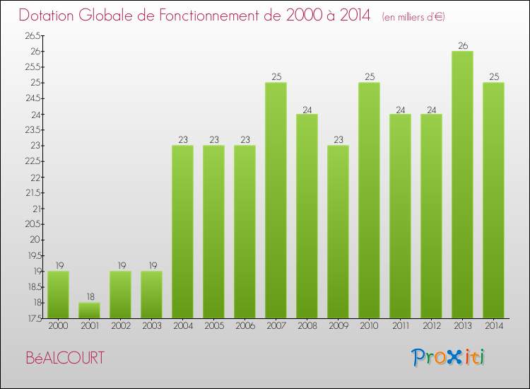 Evolution du montant de la Dotation Globale de Fonctionnement pour la commune de BéALCOURT de 2000 à 2014 Evolution du montant de la Dotation Globale de Fonctionnement pour BéALCOURT de 2000 à 2014