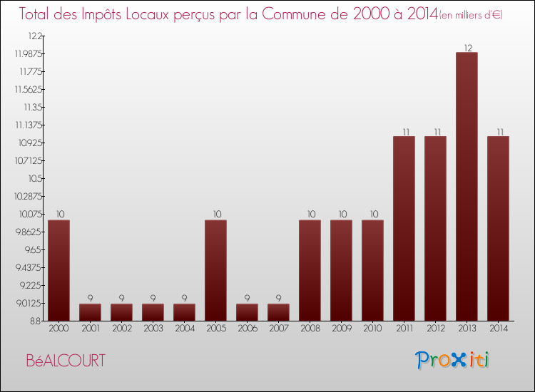 Evolution des Impôts Locaux pour la commune de BéALCOURT de 2000 à 2014 Evolution des Impôts Locaux pour BéALCOURT de 2000 à 2014