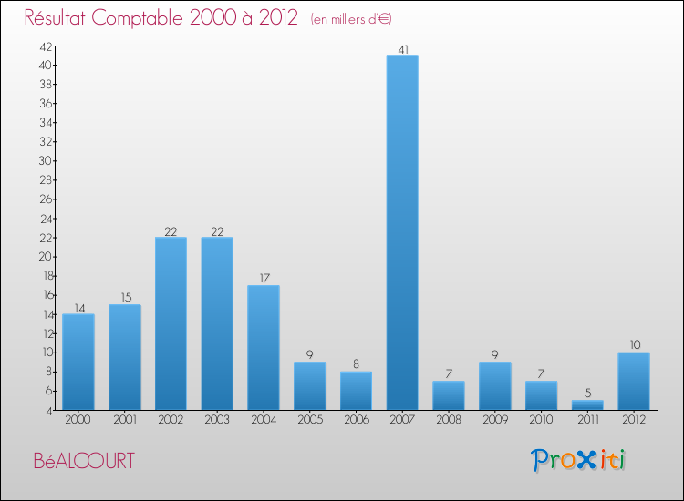 Evolution du résultat comptable pour la commune de BéALCOURT de 2000 à 2012 Evolution du résultat comptable pour BéALCOURT de 2000 à 2012