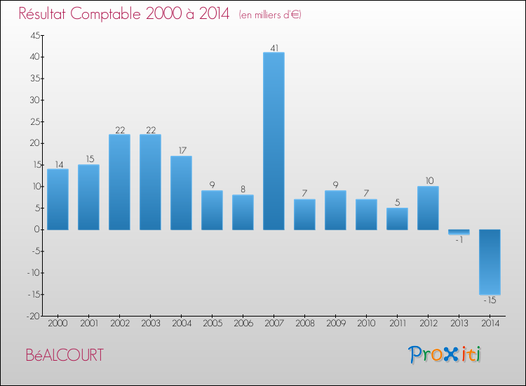 Evolution du résultat comptable pour la commune de BéALCOURT de 2000 à 2014 Evolution du résultat comptable pour BéALCOURT de 2000 à 2014