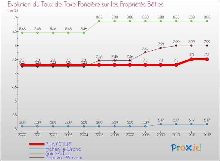 Evolution du taux de la taxe foncière sur le bati pour BéALCOURT et les communes proches de 2000 à 2012 Comparaison des taux de taxe foncière sur le bati pour BéALCOURT et les communes voisines de 2000 à 2012