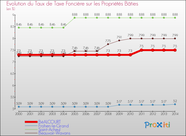 Evolution du taux de la taxe foncière sur le bati pour BéALCOURT et les communes proches de 2000 à 2014 Comparaison des taux de taxe foncière sur le bati pour BéALCOURT et les communes voisines de 2000 à 2014