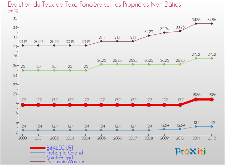 Evolution du taux de la taxe foncière sur les immeubles et terrains non batis pour BéALCOURT et les communes proches de 2000 à 2012 Comparaison des taux de la taxe foncière sur les immeubles et terrains non batis pour BéALCOURT et les communes voisines de 2000 à 2012