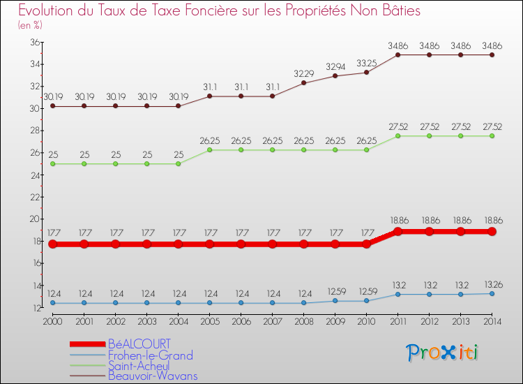 Evolution du taux de la taxe foncière sur les immeubles et terrains non batis pour BéALCOURT et les communes proches de 2000 à 2014 Comparaison des taux de la taxe foncière sur les immeubles et terrains non batis pour BéALCOURT et les communes voisines de 2000 à 2014