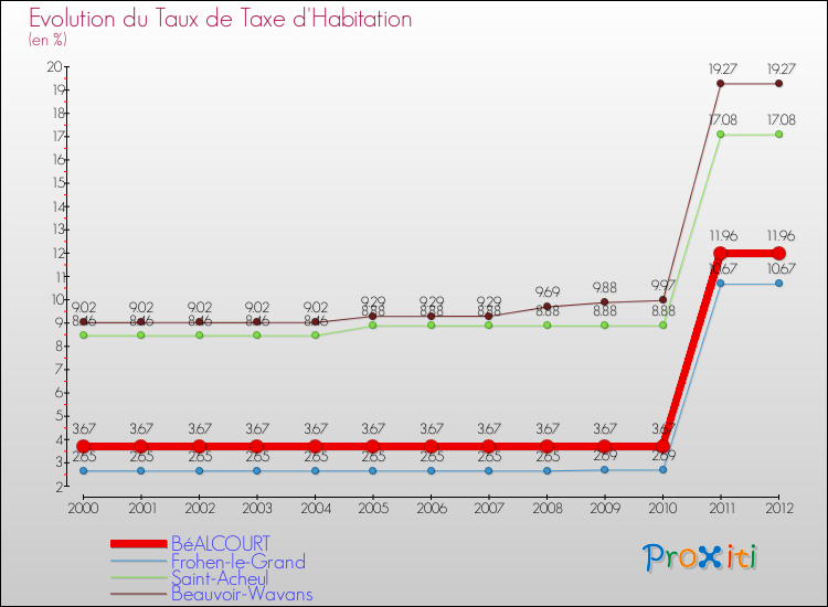 Evolution du taux de la taxe d'habitation pour BéALCOURT et les communes proches Comparaison des taux de la taxe d'habitation pour BéALCOURT et les communes voisines