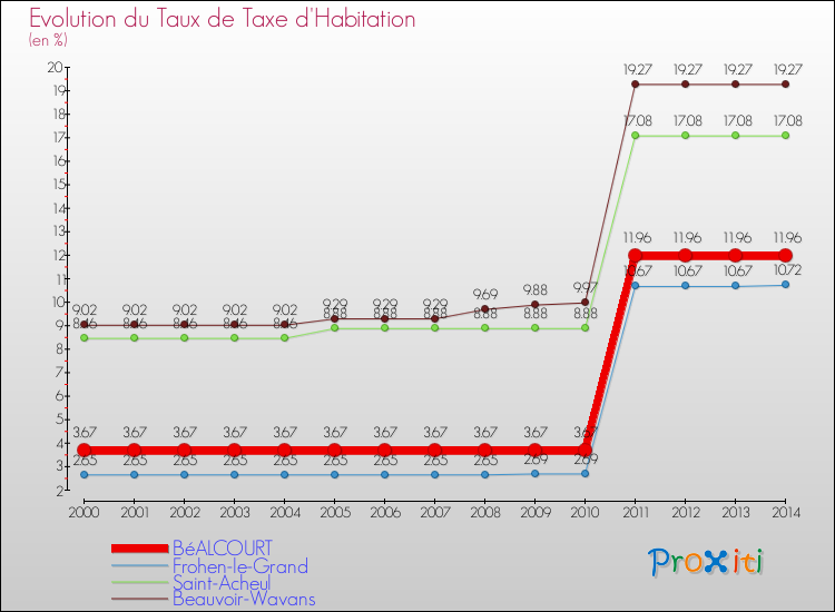 Evolution du taux de la taxe d'habitation pour BéALCOURT et les communes proches de 2000 à 2014 Comparaison des taux de la taxe d'habitation pour BéALCOURT et les communes voisines de 2000 à 2014