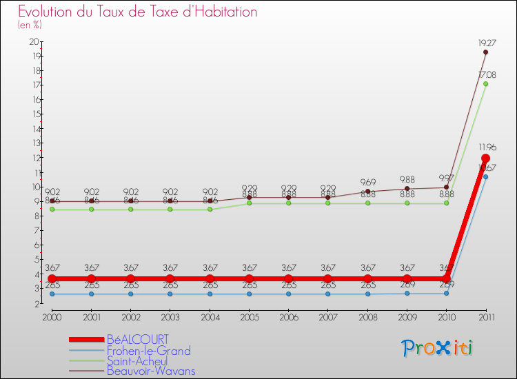 Evolution du taux de la taxe d'habitation pour BéALCOURT et les communes proches Comparaison des taux de la taxe d'habitation pour BéALCOURT et les communes voisines