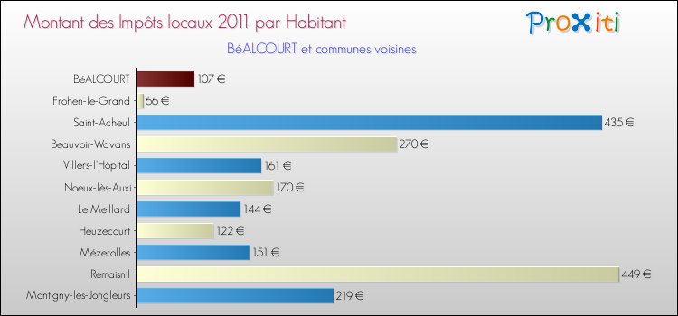 Montant des impôts locaux par Habitant pour BéALCOURT et les communes proches Comparaison des impôts locaux par habitant pour BéALCOURT et les communes voisines