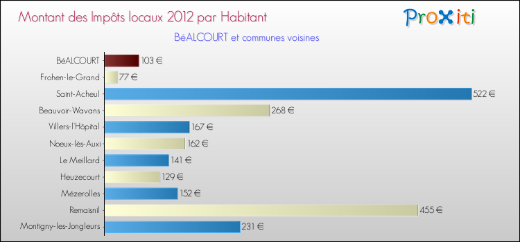 Montant des impôts locaux par Habitant pour BéALCOURT et les communes proches Comparaison des impôts locaux par habitant pour BéALCOURT et les communes voisines