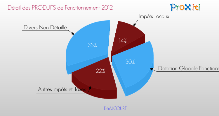 Décomposition du Budget de Fonctionnement 2012 de la commune de BéALCOURT Budget de Fonctionnement 2012 pour la commune de BéALCOURT