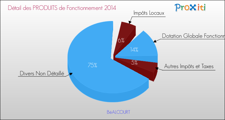 Décomposition du Budget de Fonctionnement 2014 de la commune de BéALCOURT Budget de Fonctionnement 2014 pour la commune de BéALCOURT