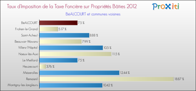Taux d'imposition de la taxe foncière sur le bati 2012 pour BéALCOURT et les communes proches Comparaison des taux d'imposition de la taxe foncière sur le bati 2012 pour BéALCOURT et les communes voisines